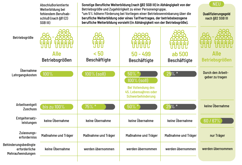 Überblick, Qualifizierungsgeld